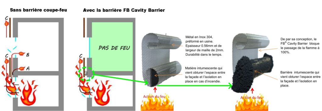 Fonctionnement de la barrière coupe-feu FB Cavity Barrier